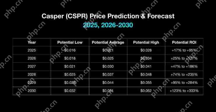 Casper（CSPR）价格预测：2025年、2026-2030年